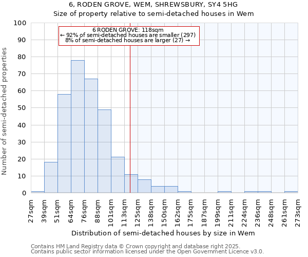 6, RODEN GROVE, WEM, SHREWSBURY, SY4 5HG: Size of property relative to detached houses in Wem