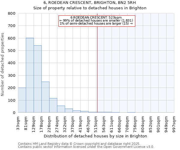 6, ROEDEAN CRESCENT, BRIGHTON, BN2 5RH: Size of property relative to detached houses in Brighton