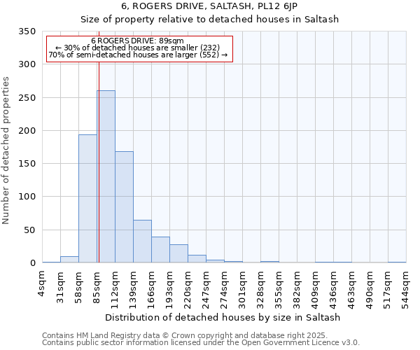 6, ROGERS DRIVE, SALTASH, PL12 6JP: Size of property relative to detached houses in Saltash