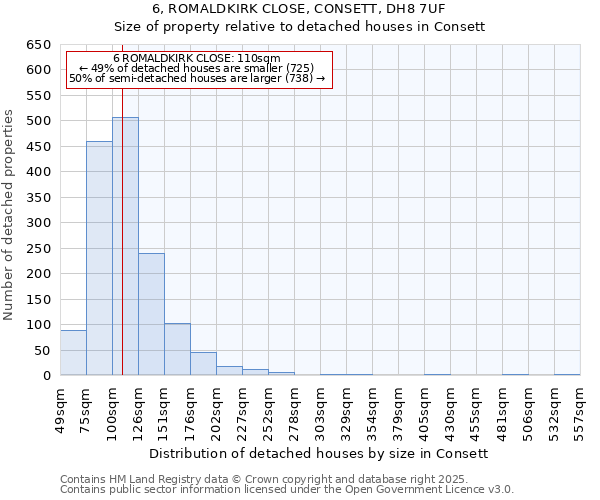 6, ROMALDKIRK CLOSE, CONSETT, DH8 7UF: Size of property relative to detached houses in Consett