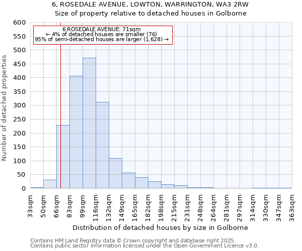 6, ROSEDALE AVENUE, LOWTON, WARRINGTON, WA3 2RW: Size of property relative to detached houses in Golborne