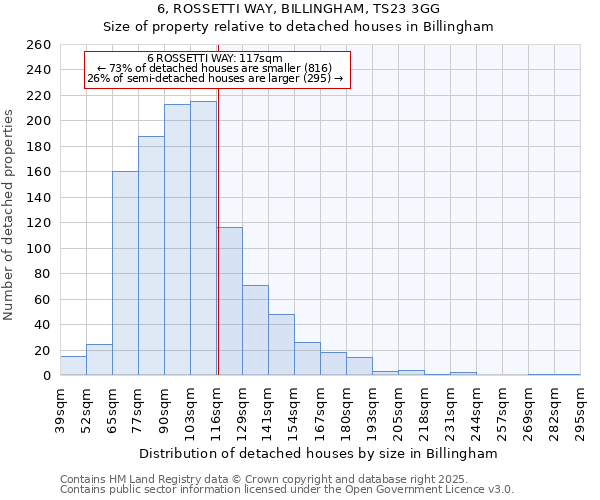 6, ROSSETTI WAY, BILLINGHAM, TS23 3GG: Size of property relative to detached houses in Billingham