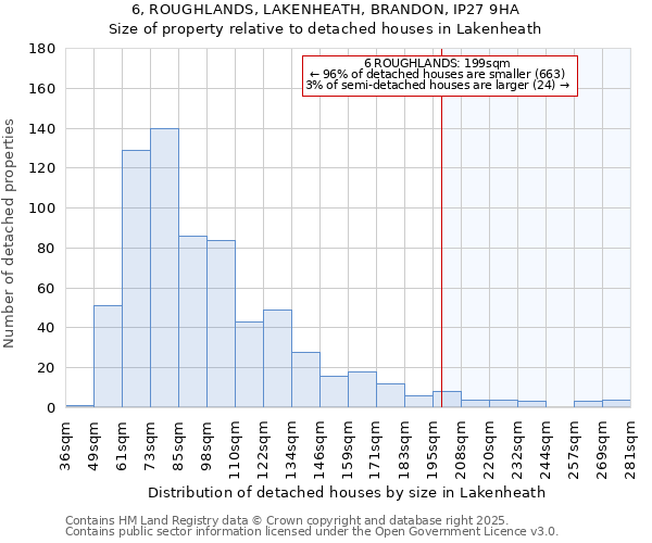 6, ROUGHLANDS, LAKENHEATH, BRANDON, IP27 9HA: Size of property relative to detached houses in Lakenheath