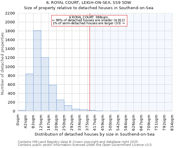 6, ROYAL COURT, LEIGH-ON-SEA, SS9 5DW: Size of property relative to detached houses in Southend-on-Sea