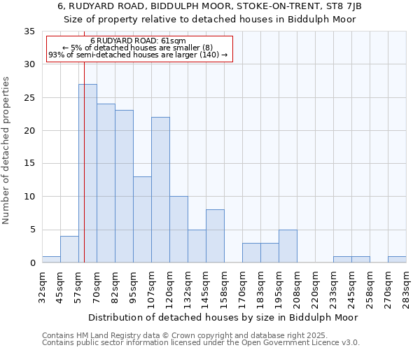 6, RUDYARD ROAD, BIDDULPH MOOR, STOKE-ON-TRENT, ST8 7JB: Size of property relative to detached houses in Biddulph Moor