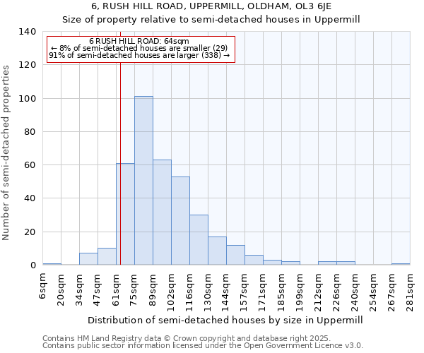 6, RUSH HILL ROAD, UPPERMILL, OLDHAM, OL3 6JE: Size of property relative to detached houses in Uppermill