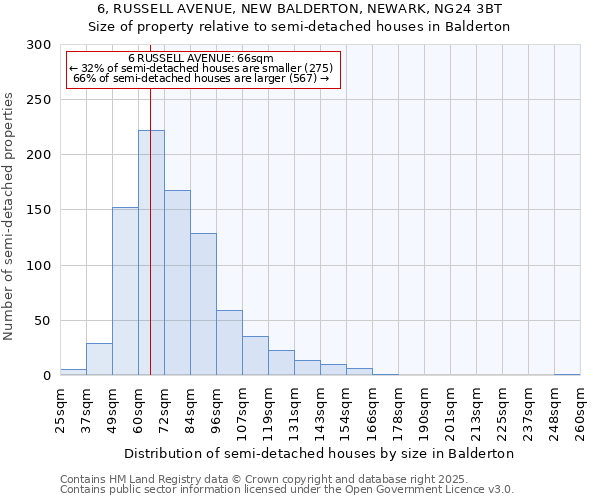 6, RUSSELL AVENUE, NEW BALDERTON, NEWARK, NG24 3BT: Size of property relative to detached houses in Balderton