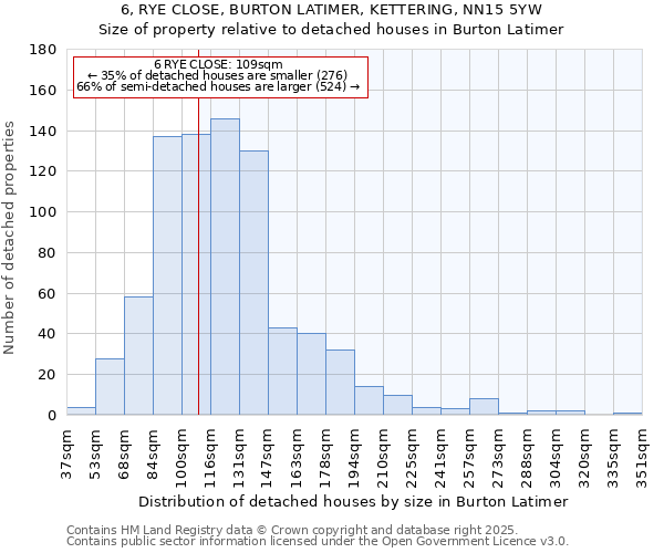 6, RYE CLOSE, BURTON LATIMER, KETTERING, NN15 5YW: Size of property relative to detached houses in Burton Latimer