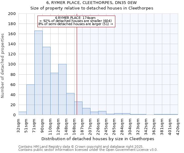 6, RYMER PLACE, CLEETHORPES, DN35 0EW: Size of property relative to detached houses in Cleethorpes