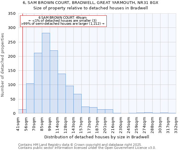 6, SAM BROWN COURT, BRADWELL, GREAT YARMOUTH, NR31 8GX: Size of property relative to detached houses in Bradwell