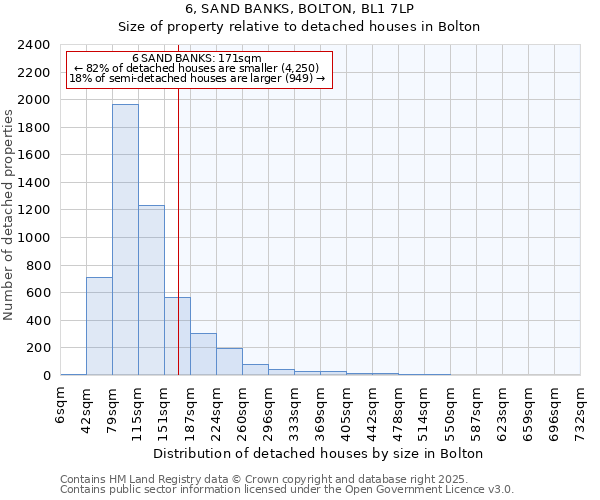 6, SAND BANKS, BOLTON, BL1 7LP: Size of property relative to detached houses in Bolton