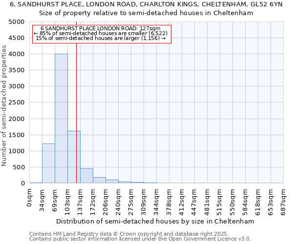 6, SANDHURST PLACE, LONDON ROAD, CHARLTON KINGS, CHELTENHAM, GL52 6YN: Size of property relative to detached houses in Cheltenham