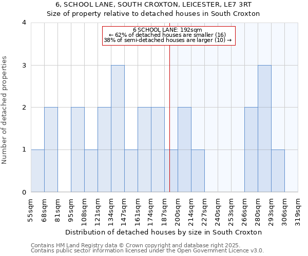 6, SCHOOL LANE, SOUTH CROXTON, LEICESTER, LE7 3RT: Size of property relative to detached houses in South Croxton