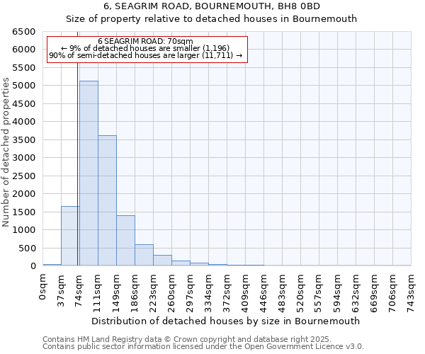 6, SEAGRIM ROAD, BOURNEMOUTH, BH8 0BD: Size of property relative to detached houses in Bournemouth