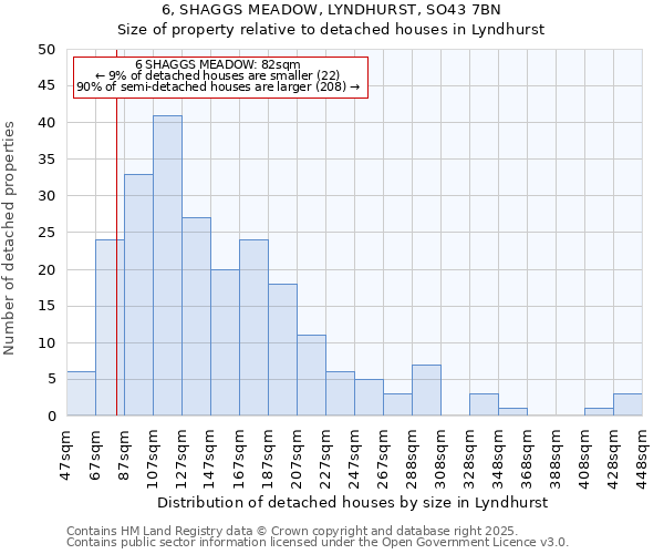 6, SHAGGS MEADOW, LYNDHURST, SO43 7BN: Size of property relative to detached houses in Lyndhurst