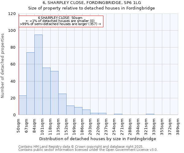 6, SHARPLEY CLOSE, FORDINGBRIDGE, SP6 1LG: Size of property relative to detached houses in Fordingbridge