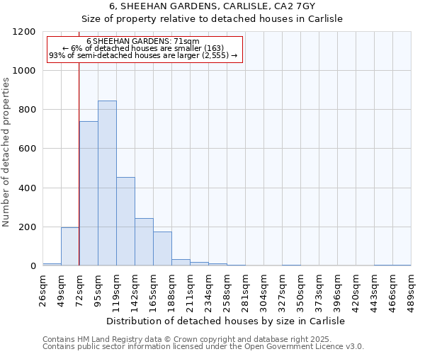 6, SHEEHAN GARDENS, CARLISLE, CA2 7GY: Size of property relative to detached houses in Carlisle