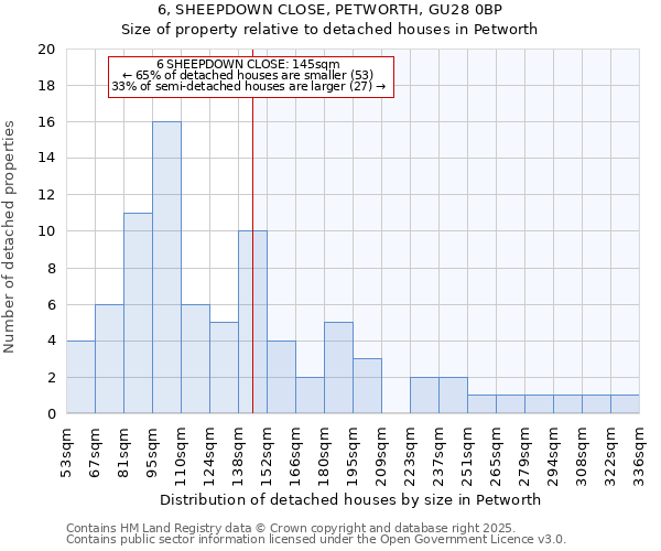 6, SHEEPDOWN CLOSE, PETWORTH, GU28 0BP: Size of property relative to detached houses in Petworth