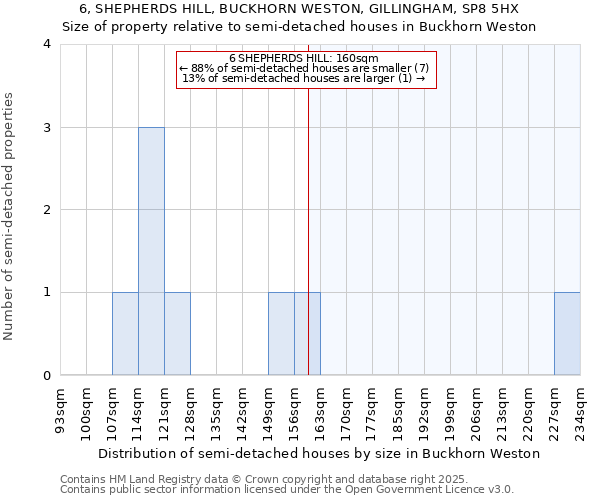 6, SHEPHERDS HILL, BUCKHORN WESTON, GILLINGHAM, SP8 5HX: Size of property relative to detached houses in Buckhorn Weston