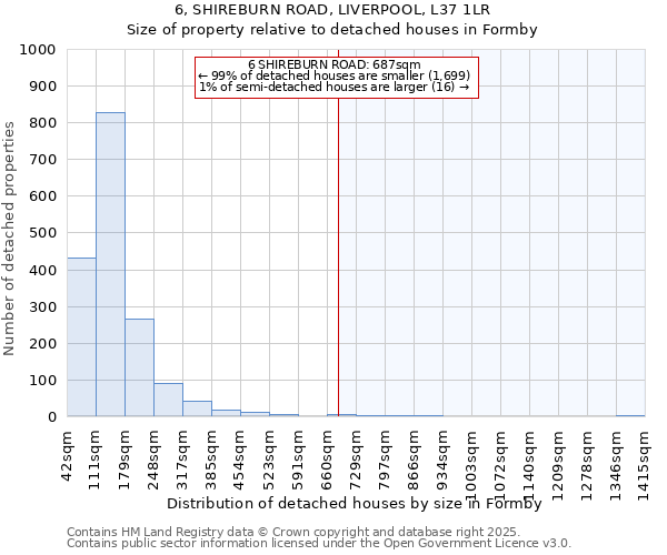 6, SHIREBURN ROAD, LIVERPOOL, L37 1LR: Size of property relative to detached houses in Formby