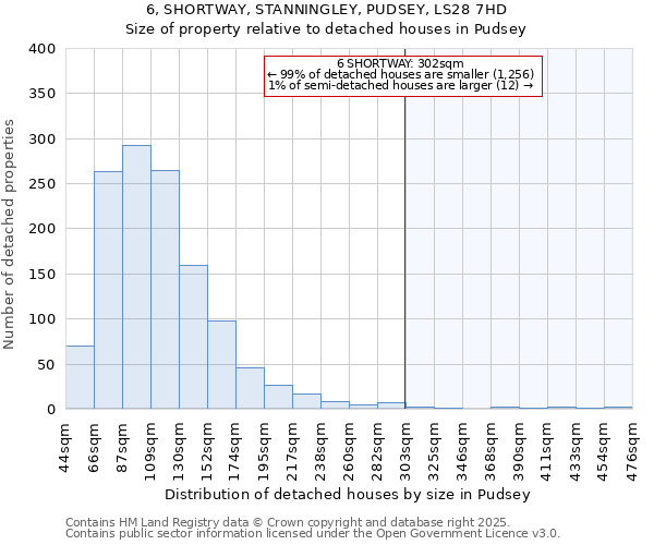 6, SHORTWAY, STANNINGLEY, PUDSEY, LS28 7HD: Size of property relative to detached houses in Pudsey