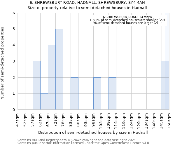 6, SHREWSBURY ROAD, HADNALL, SHREWSBURY, SY4 4AN: Size of property relative to detached houses in Hadnall