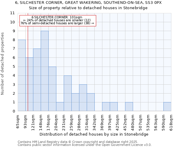 6, SILCHESTER CORNER, GREAT WAKERING, SOUTHEND-ON-SEA, SS3 0PX: Size of property relative to detached houses in Stonebridge