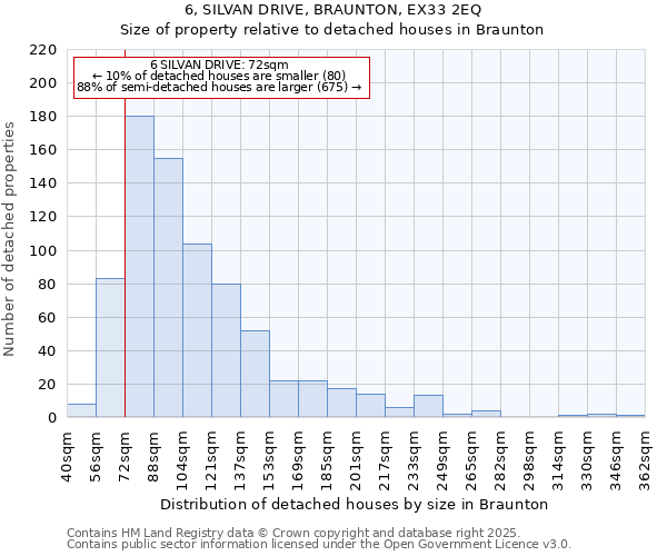 6, SILVAN DRIVE, BRAUNTON, EX33 2EQ: Size of property relative to detached houses in Braunton