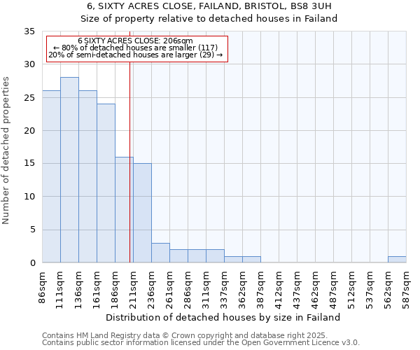 6, SIXTY ACRES CLOSE, FAILAND, BRISTOL, BS8 3UH: Size of property relative to detached houses in Failand