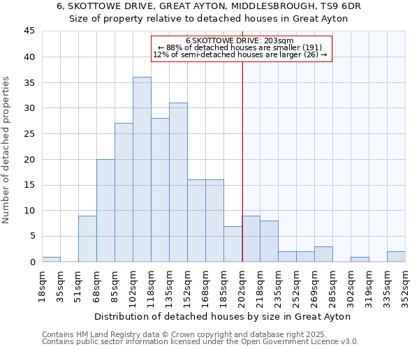 6, SKOTTOWE DRIVE, GREAT AYTON, MIDDLESBROUGH, TS9 6DR: Size of property relative to detached houses in Great Ayton