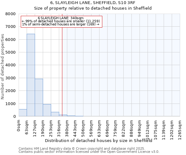 6, SLAYLEIGH LANE, SHEFFIELD, S10 3RF: Size of property relative to detached houses in Sheffield