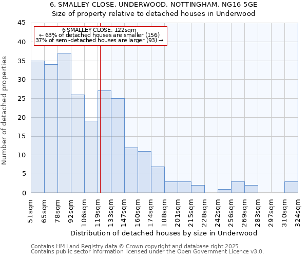 6, SMALLEY CLOSE, UNDERWOOD, NOTTINGHAM, NG16 5GE: Size of property relative to detached houses in Underwood