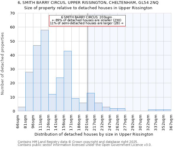 6, SMITH BARRY CIRCUS, UPPER RISSINGTON, CHELTENHAM, GL54 2NQ: Size of property relative to detached houses in Upper Rissington