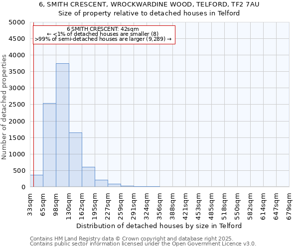 6, SMITH CRESCENT, WROCKWARDINE WOOD, TELFORD, TF2 7AU: Size of property relative to detached houses in Telford