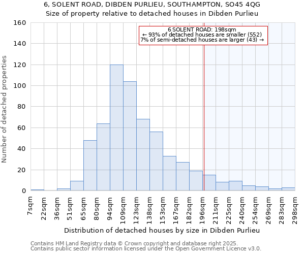 6, SOLENT ROAD, DIBDEN PURLIEU, SOUTHAMPTON, SO45 4QG: Size of property relative to detached houses in Dibden Purlieu