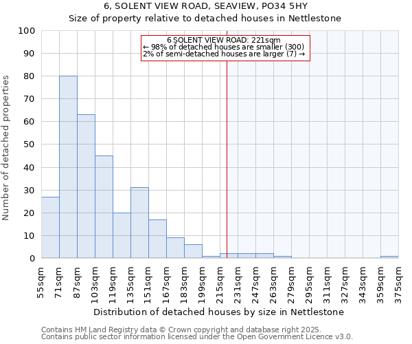 6, SOLENT VIEW ROAD, SEAVIEW, PO34 5HY: Size of property relative to detached houses in Nettlestone