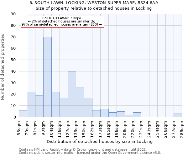 6, SOUTH LAWN, LOCKING, WESTON-SUPER-MARE, BS24 8AA: Size of property relative to detached houses in Locking