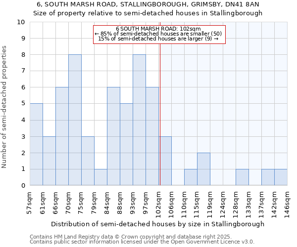 6, SOUTH MARSH ROAD, STALLINGBOROUGH, GRIMSBY, DN41 8AN: Size of property relative to detached houses in Stallingborough