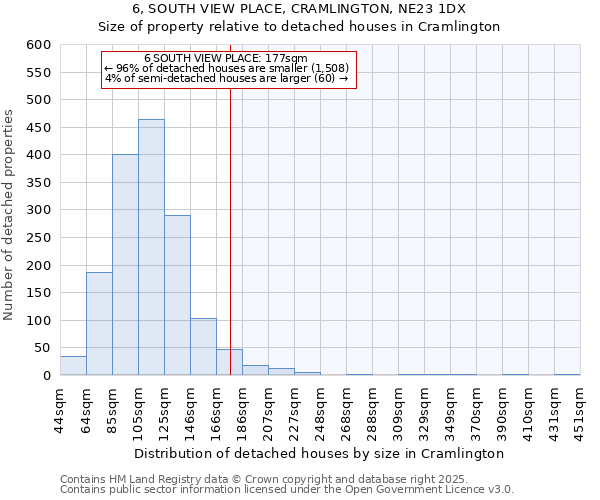 6, SOUTH VIEW PLACE, CRAMLINGTON, NE23 1DX: Size of property relative to detached houses in Cramlington