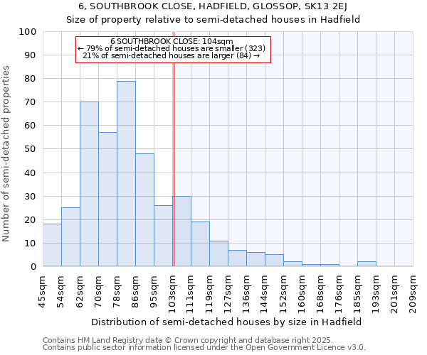 6, SOUTHBROOK CLOSE, HADFIELD, GLOSSOP, SK13 2EJ: Size of property relative to detached houses in Hadfield