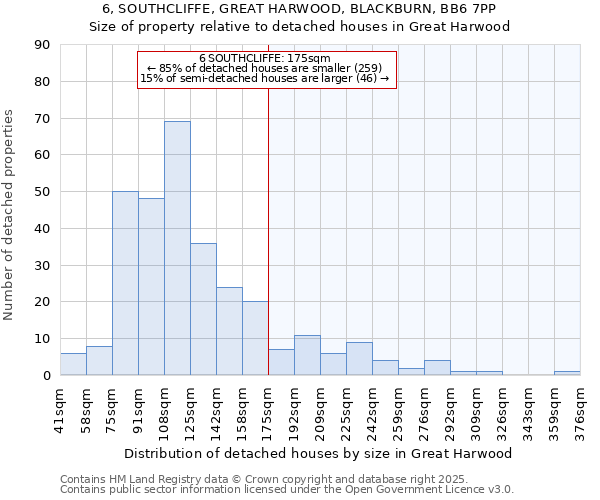 6, SOUTHCLIFFE, GREAT HARWOOD, BLACKBURN, BB6 7PP: Size of property relative to detached houses in Great Harwood