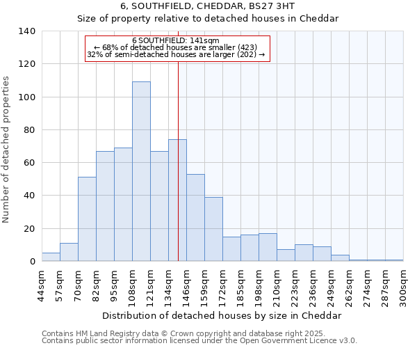 6, SOUTHFIELD, CHEDDAR, BS27 3HT: Size of property relative to detached houses in Cheddar