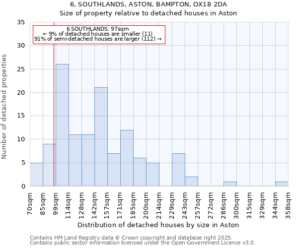 6, SOUTHLANDS, ASTON, BAMPTON, OX18 2DA: Size of property relative to detached houses in Aston