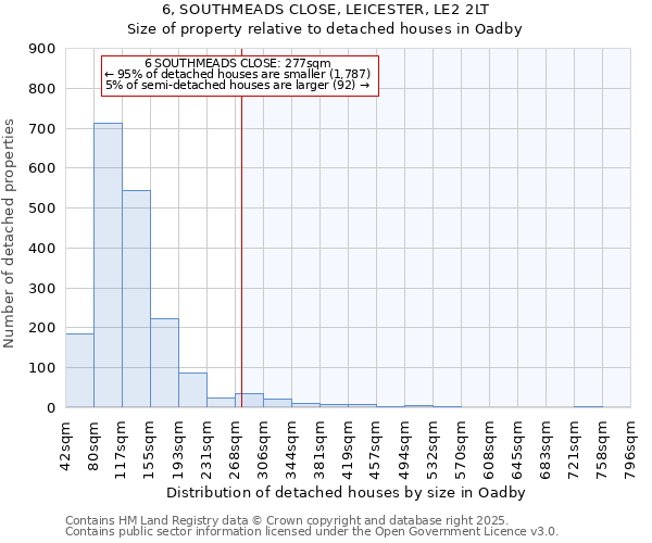 6, SOUTHMEADS CLOSE, LEICESTER, LE2 2LT: Size of property relative to detached houses in Oadby