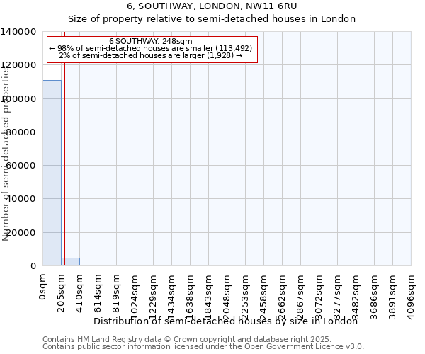 6, SOUTHWAY, LONDON, NW11 6RU: Size of property relative to detached houses in London