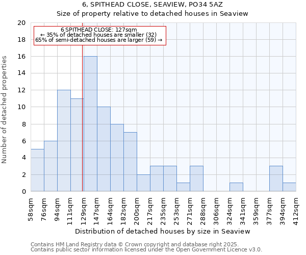 6, SPITHEAD CLOSE, SEAVIEW, PO34 5AZ: Size of property relative to detached houses in Seaview