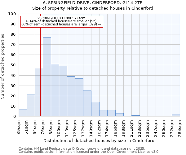 6, SPRINGFIELD DRIVE, CINDERFORD, GL14 2TE: Size of property relative to detached houses in Cinderford