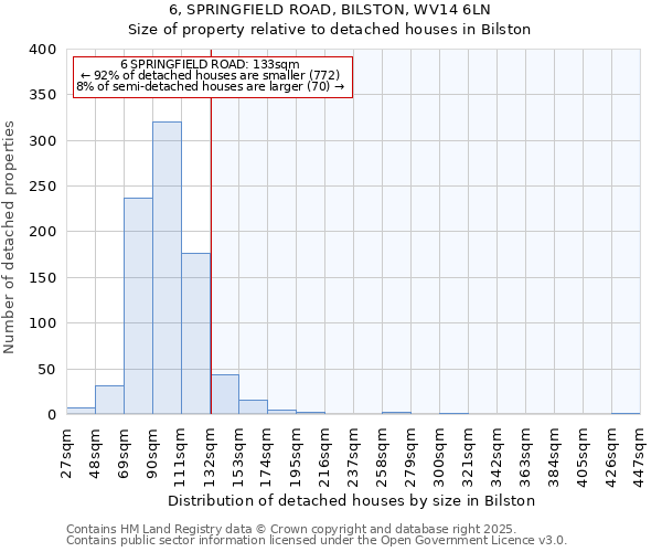 6, SPRINGFIELD ROAD, BILSTON, WV14 6LN: Size of property relative to detached houses in Bilston