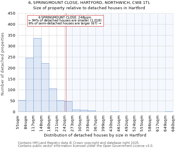 6, SPRINGMOUNT CLOSE, HARTFORD, NORTHWICH, CW8 1TL: Size of property relative to detached houses in Hartford