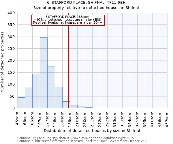 6, STAFFORD PLACE, SHIFNAL, TF11 9BH: Size of property relative to detached houses in Shifnal